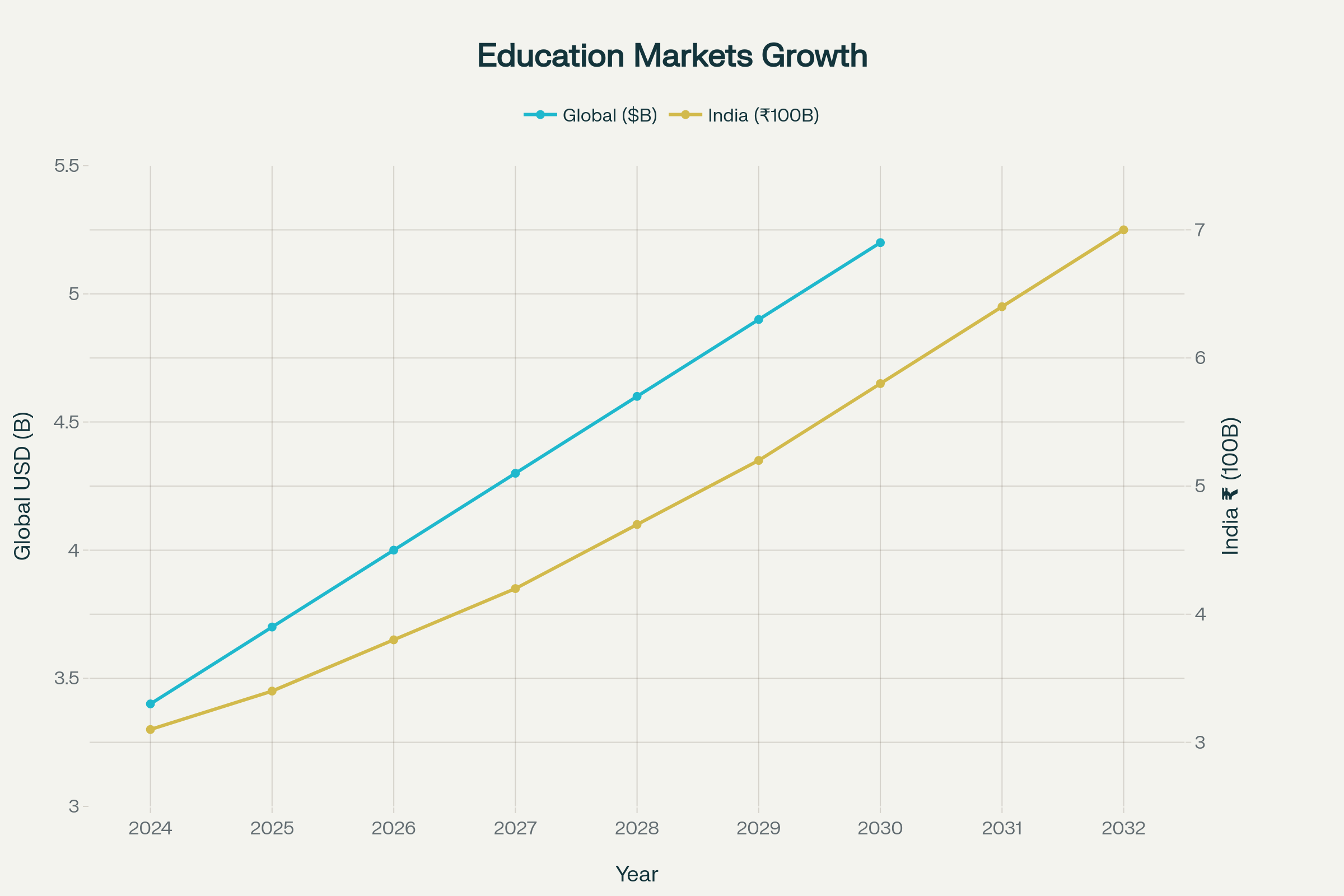 Market Growth